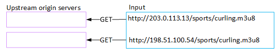 Diagram showing two GET requests to upstream origin servers for curling sports content.